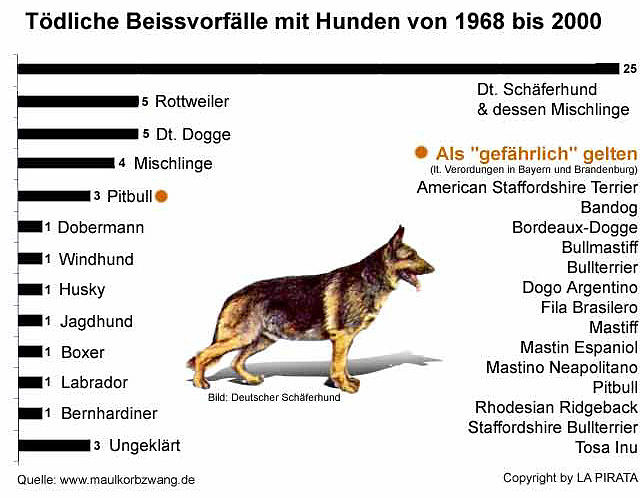 Tote durch Hunde von 1968 bis 2000