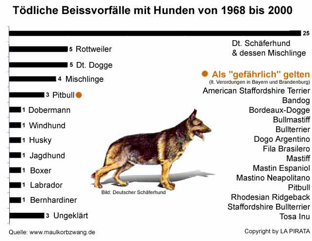 Tote durch Hunde von 1968 bis 2000