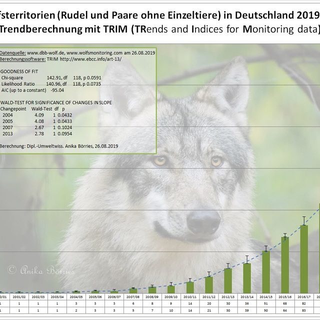 Wolfspopulation_2019-08-26